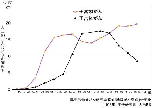 厚生労働省がん研究助成金「地域がん研究班」(1998年)