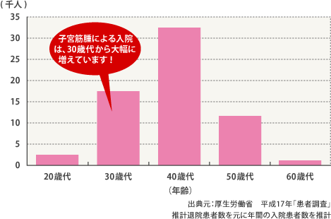 厚生労働省平成17年「患者調査」推計退院患者数を元に年間の入院患者数を推計