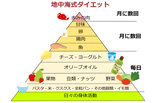 地中海式ダイエット