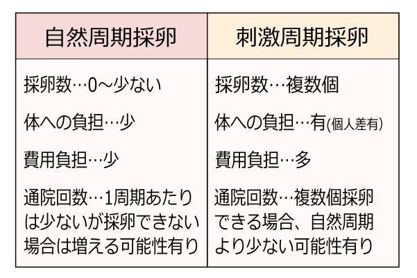 自然周期と刺激周期採卵