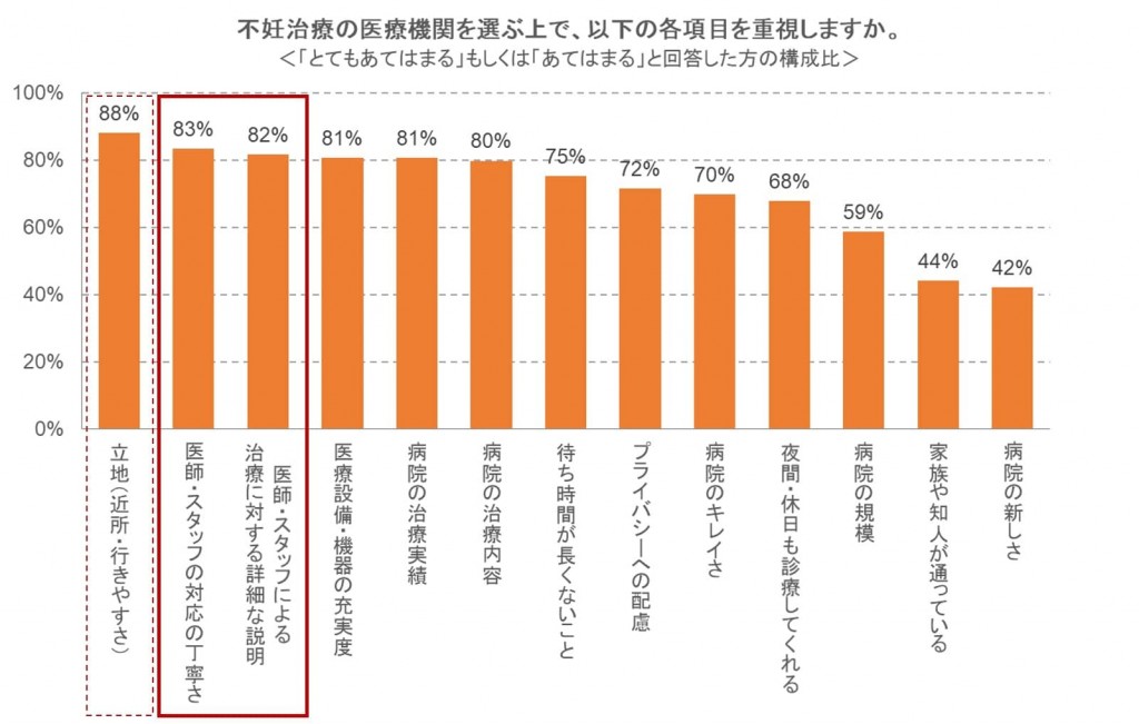 医療機関選びで重視すること-min