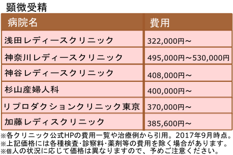 顕微授精価格一覧