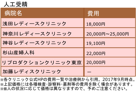 人工授精価格一覧表