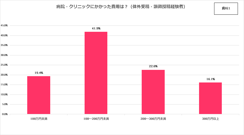 出典：妊活ボイス