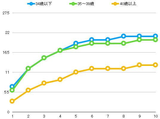 年齢別AIH施行回数と累積妊娠率（％）ー日本産婦人科医会のデータより