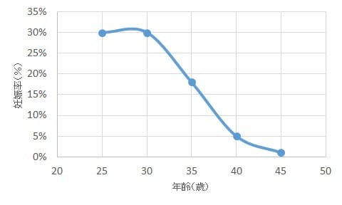 参照：The Fertility Sourcebook, Third Edition